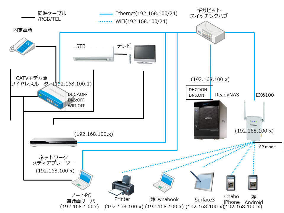 【PC】速度向上のために家庭内LANを再構築する~解説編